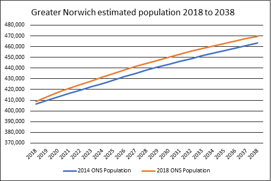 Greater Norwich estimated population 2018 to 2038 graph