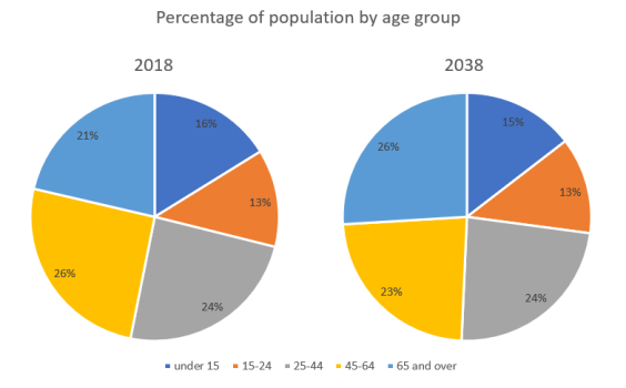 Percentage of population by age group