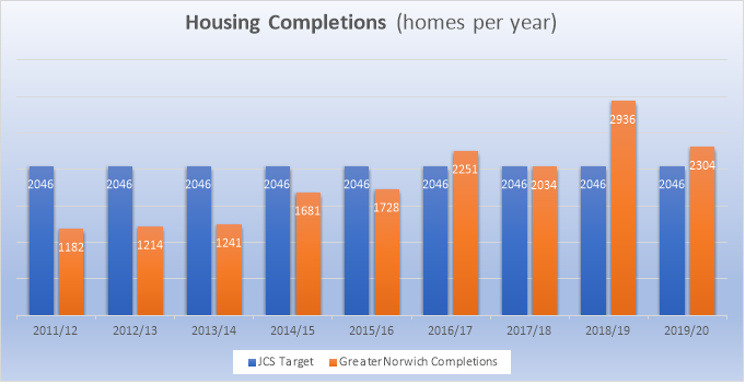Housing Completions  (homes per year) Graph