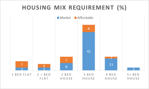 Housing Mix Requirement (%) Graph