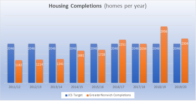 Housing Completions (homes per year) Graph