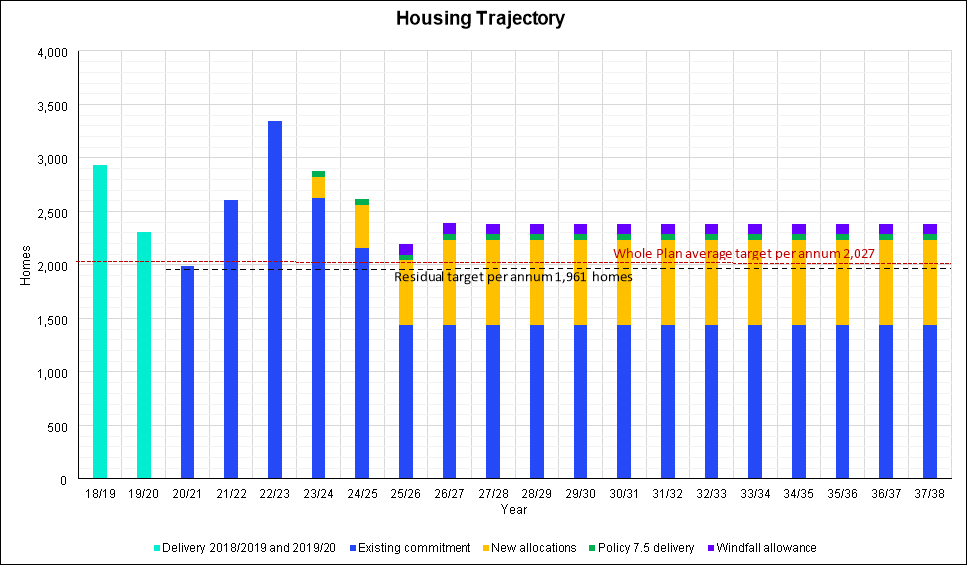 Housing Trajectory
